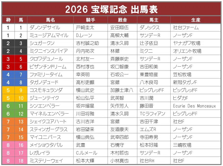 宝塚記念2026サイン攻略3【出馬表解読】｜日本サイン競馬会