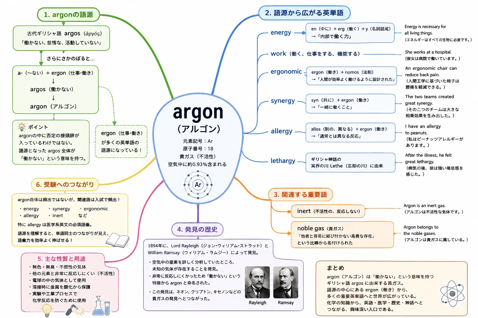 アルゴン と は