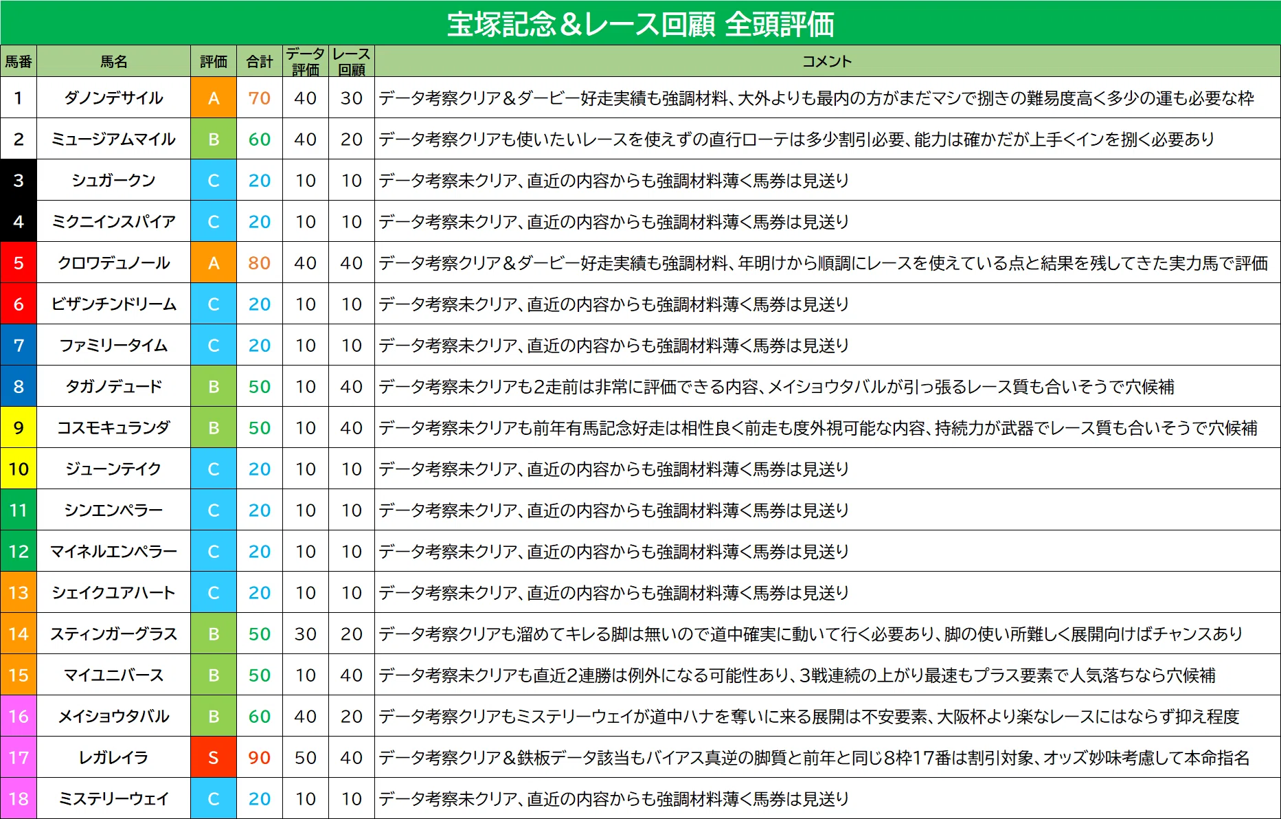 宝塚記念】最終結論 過去20年データ考察まとめ＆全頭診断簡易版 