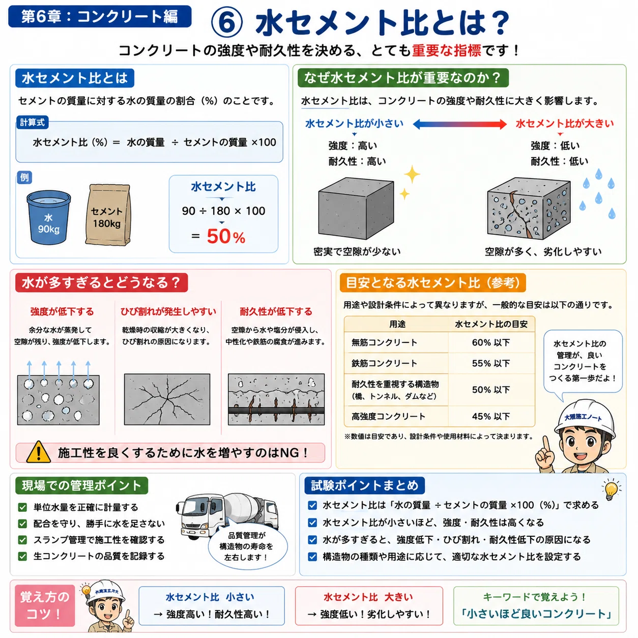 セメントコンクリート，合計120枚以上一枚二千円です。新品で一枚1万円ぐらです。 第6章：コンクリート編⑥ 水セメント比とは？｜大雅施工ノート