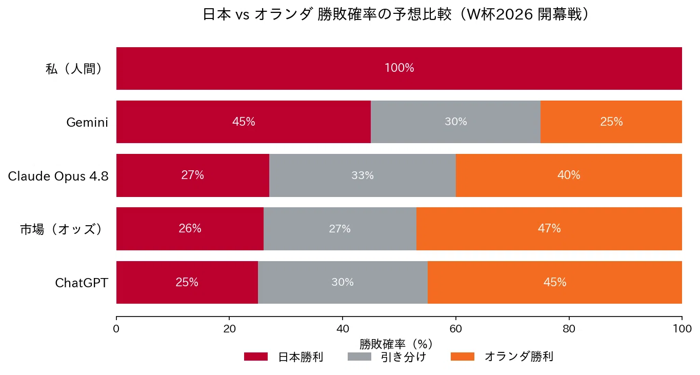 サッカーオランダ代表 対 サッカー日本代表 統計情報(02)