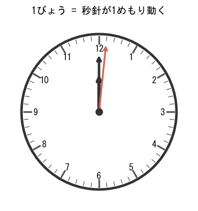 小学3年生の算数 時こくと時間(秒)をマスター!1秒ってどれくらいの速さ?|てんと