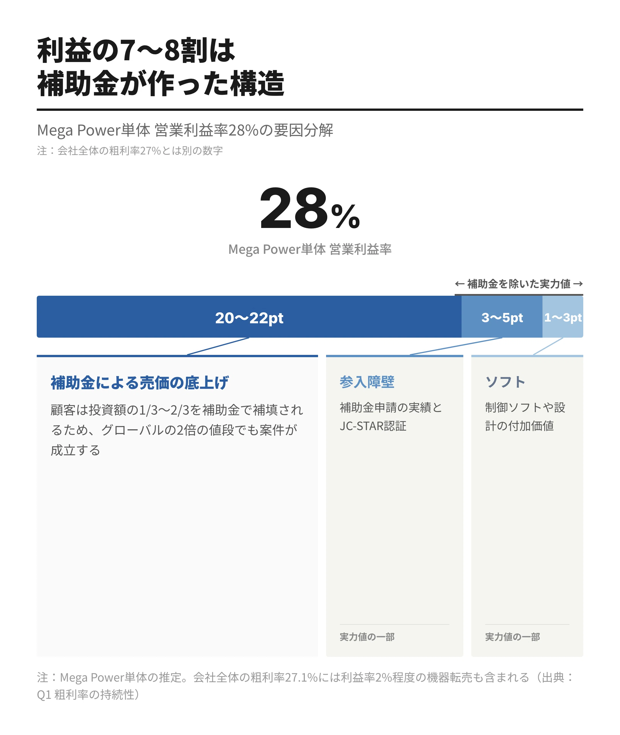 徹底分析｜パワーエックス】同業が破産する世界でなぜ粗利率27%を