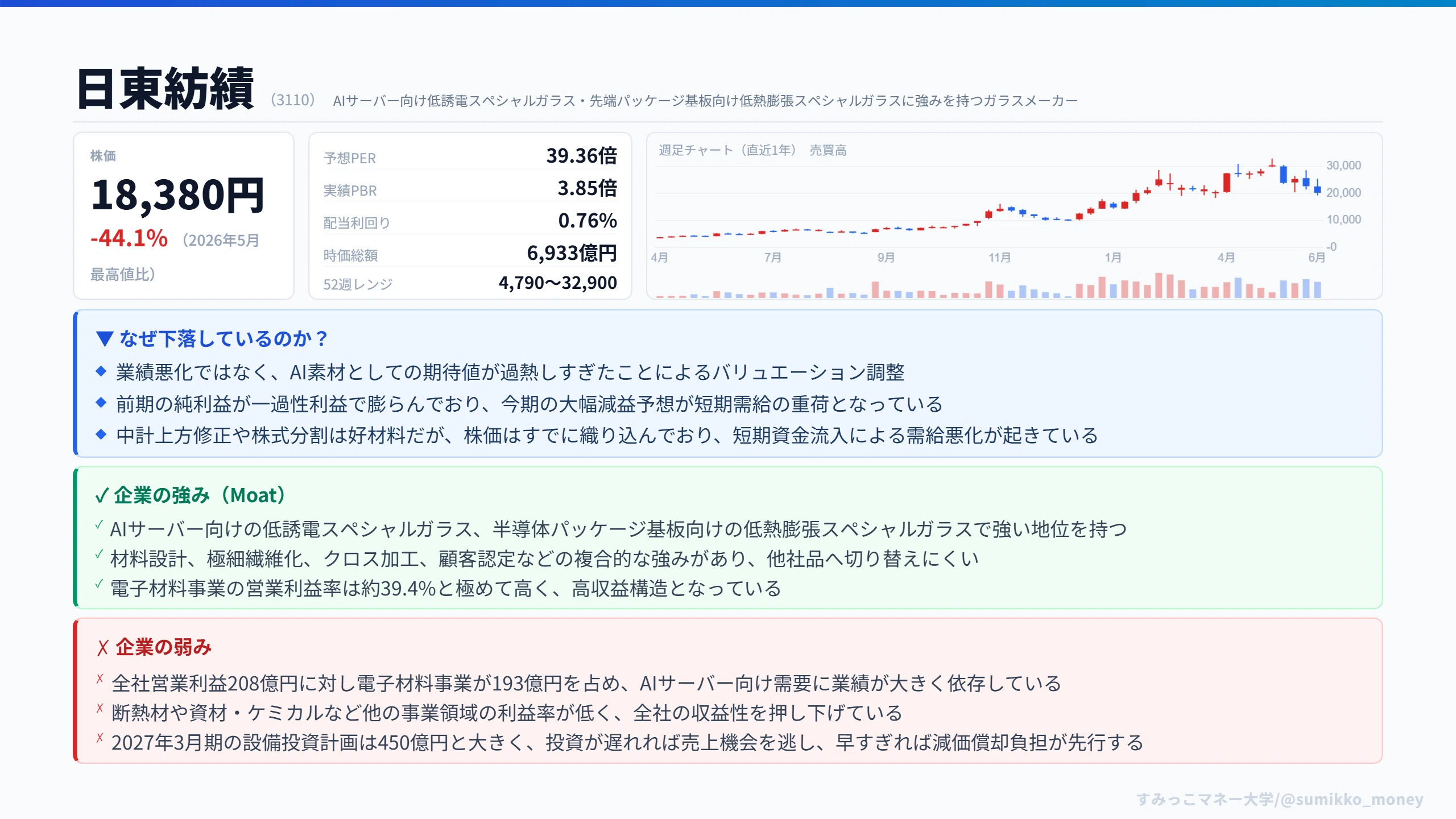 日東紡（3110）】大暴騰→1ヶ月で44％下落！AIガラスの過熱修正は