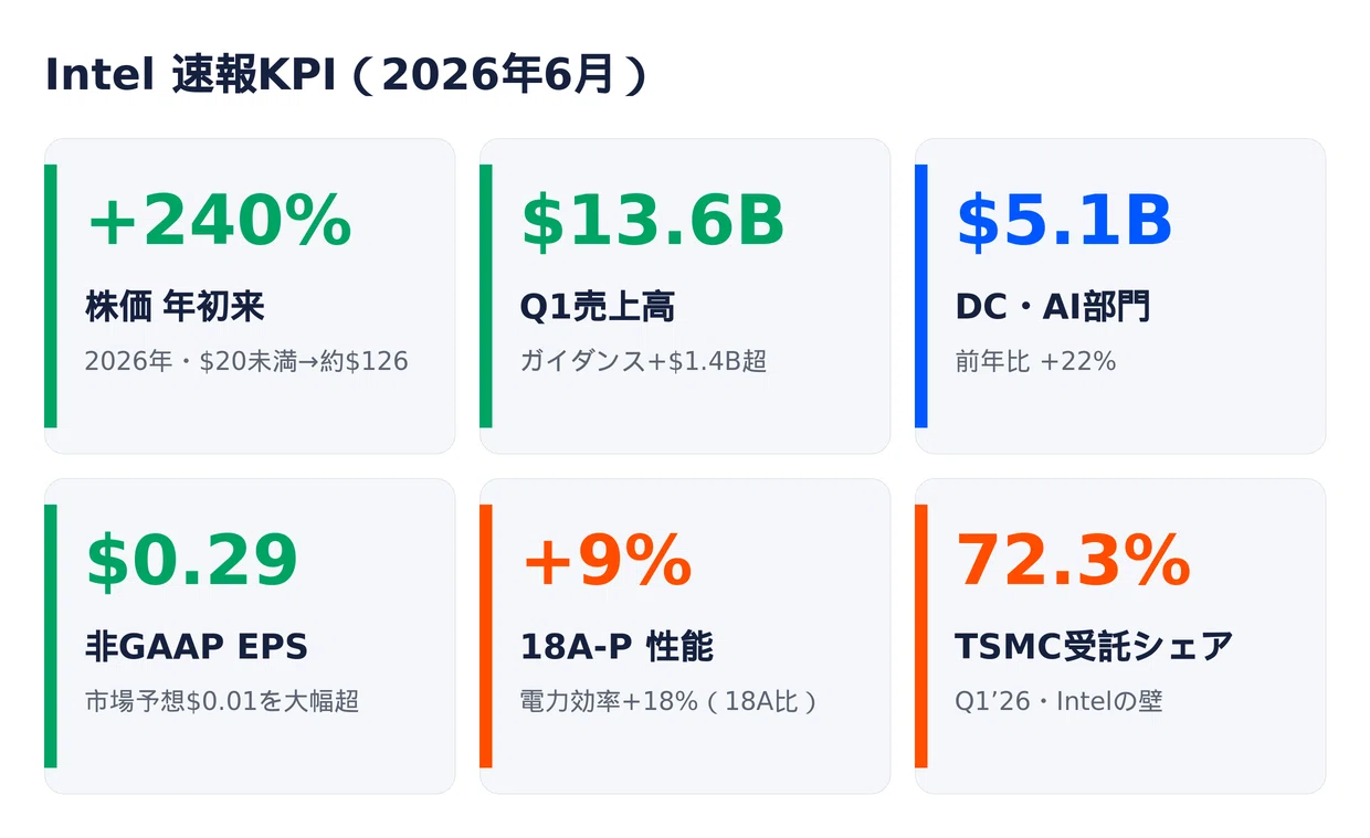 Intelの“Apple受注×18A-P解禁”、SES経営者が見る5つの分岐点｜てくかぶ