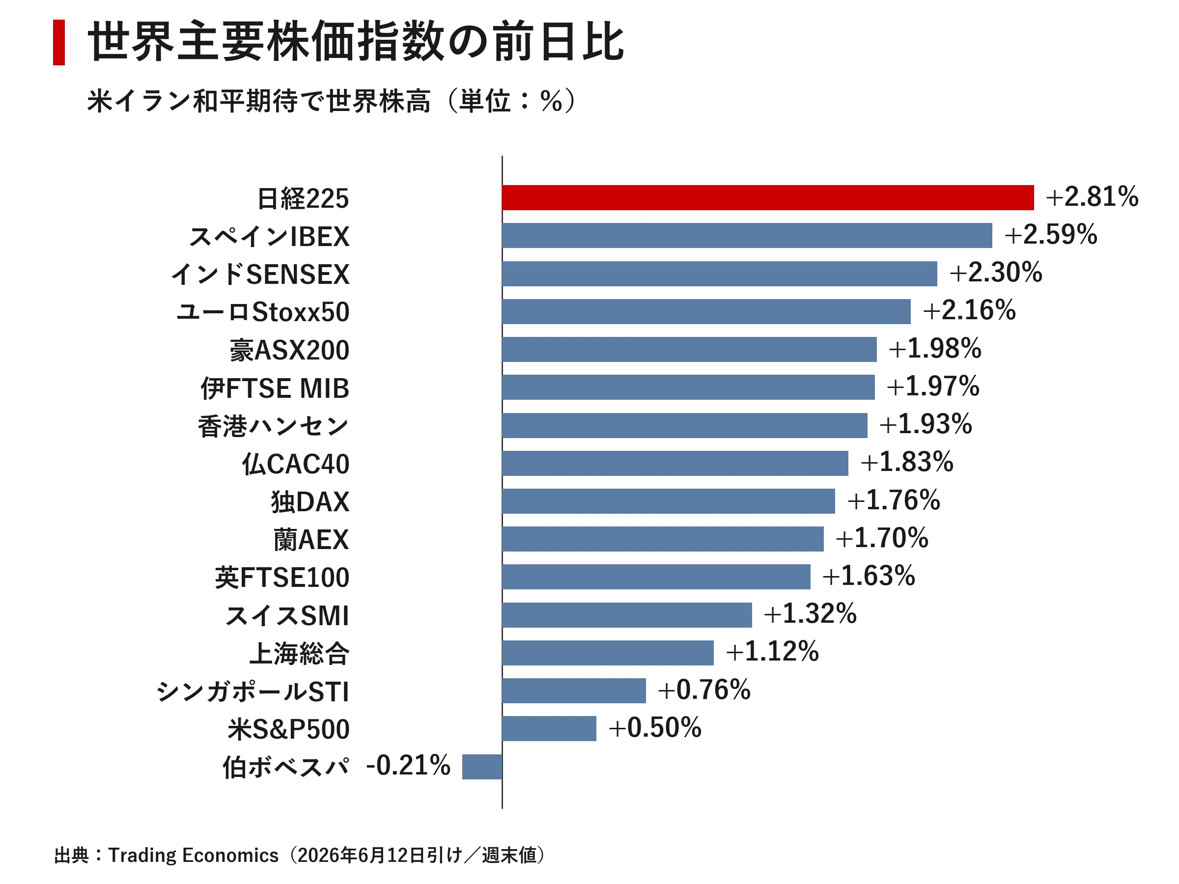 世界金融市場レポート 2026年6月14日｜｜宮野宏樹