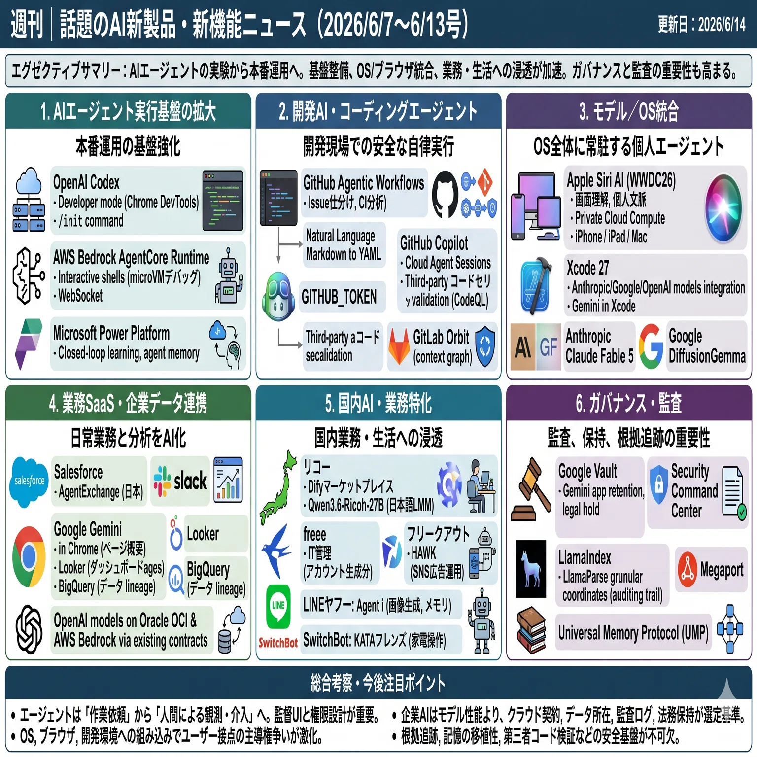 週刊｜話題のAI新製品・新機能ニュース(2026/6/7〜6/13号)｜Yasuhito
