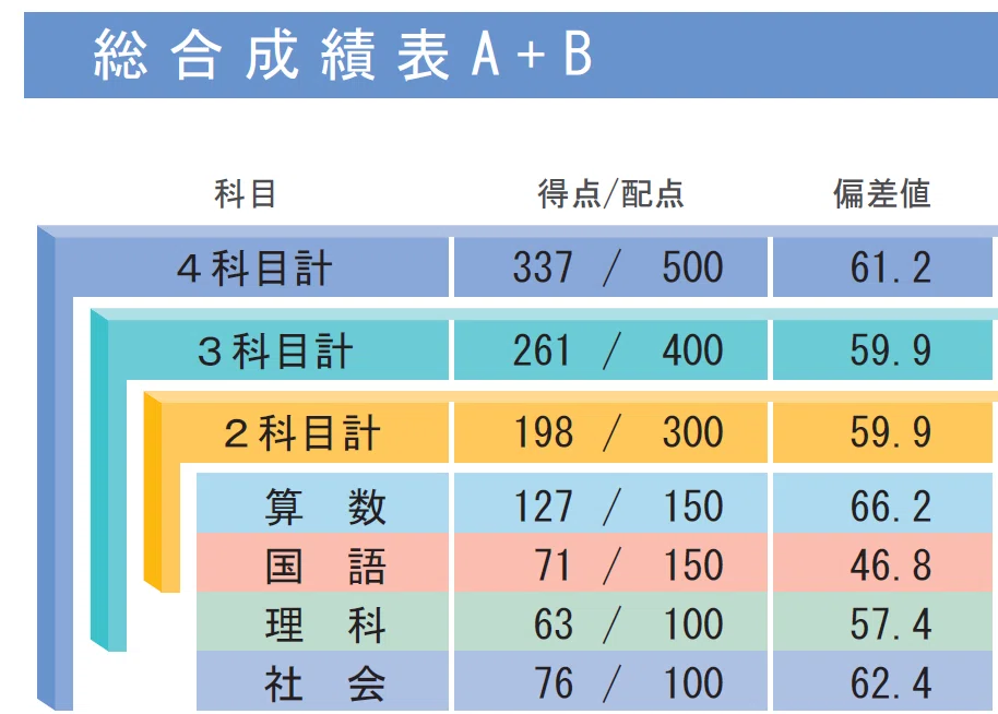 第一回志望校診断サピックスオープン＜5年生＞結果！｜小学校2年生の