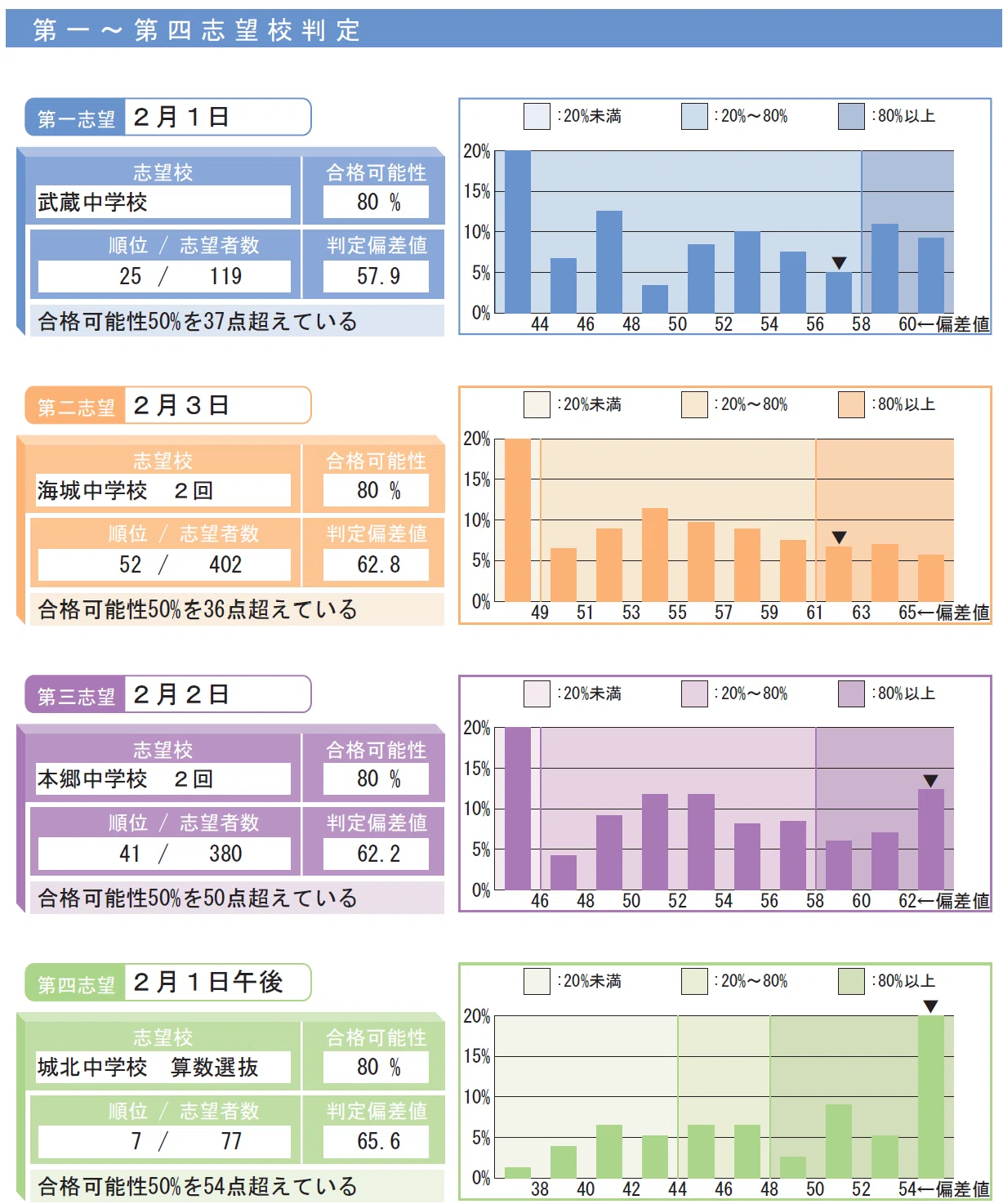 第一回志望校診断サピックスオープン＜5年生＞結果！｜小学校2年生の