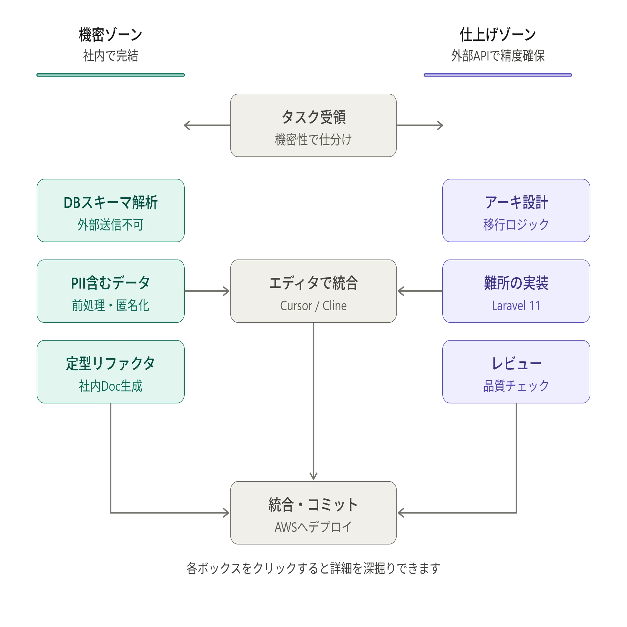 Macとローカルおよびクラウドの使い分けで、Webシステムリニューアルの