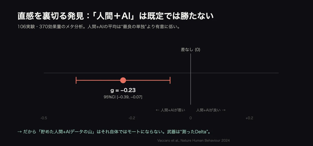 「AIの判断を貯めれば武器になる」と思っていたら、研究は逆を言っていた|成田Ken|AI実験中の経営者