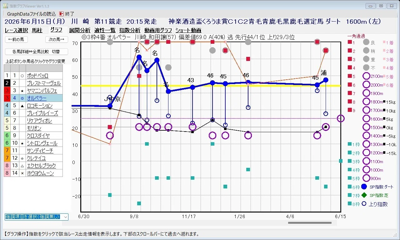 📊【くろうま賞2026予想】指数グラフが暴く抜群の安定馬とマイル初挑戦