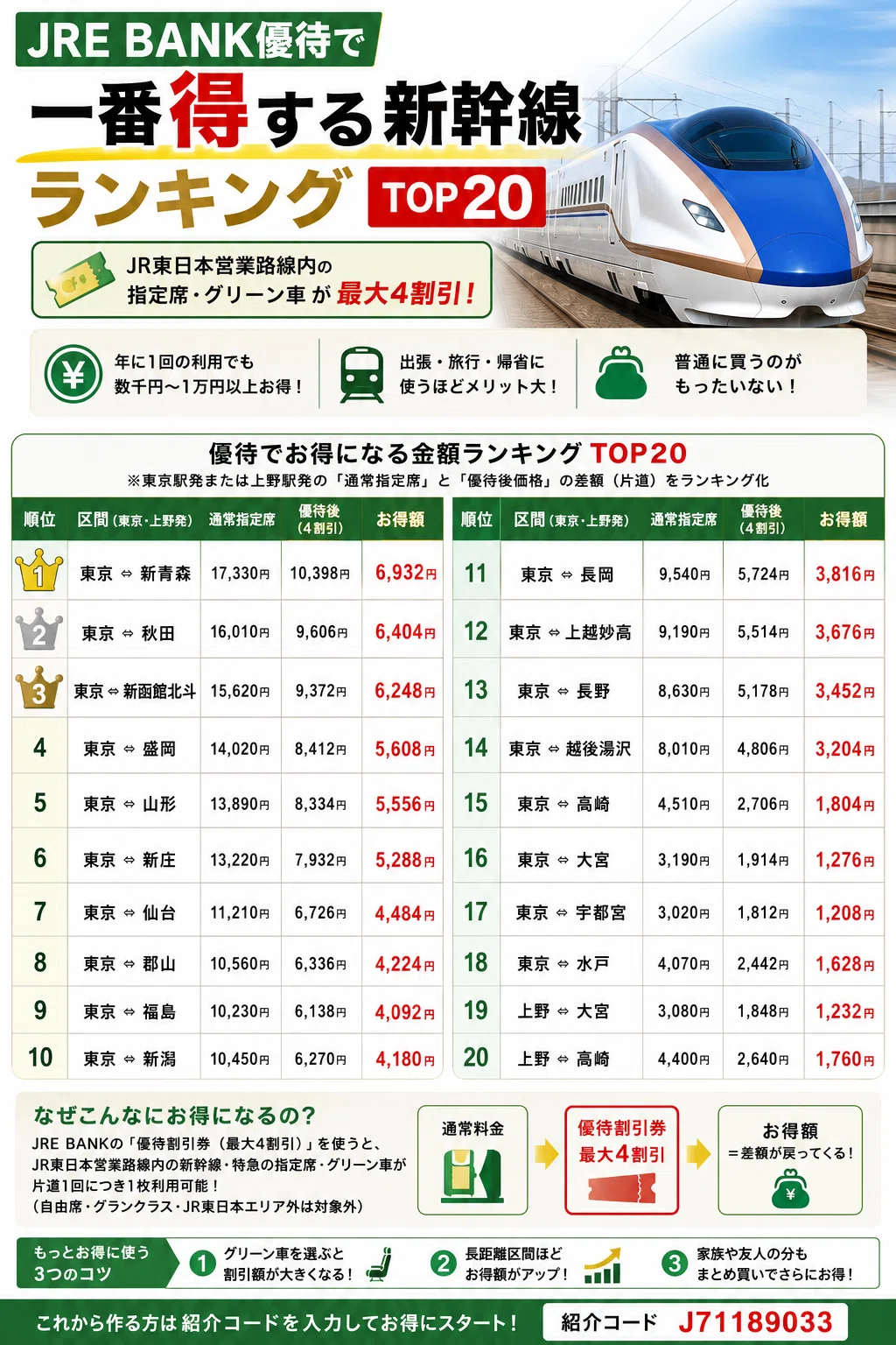 2026年最新版】JRE BANK優待で一番得する新幹線ランキングTOP20｜最大