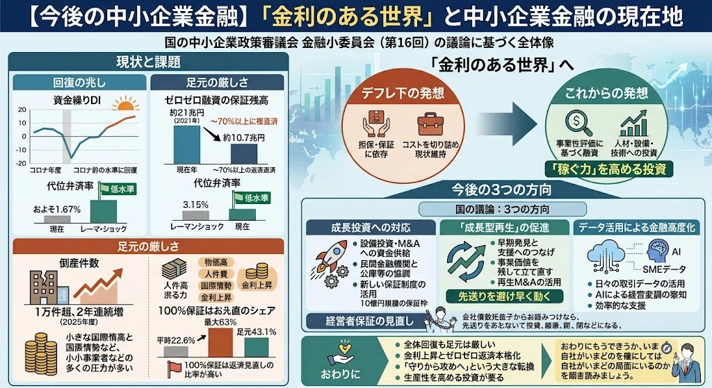 今後の中小企業金融】「金利のある世界」と中小企業金融の現在地｜花筏
