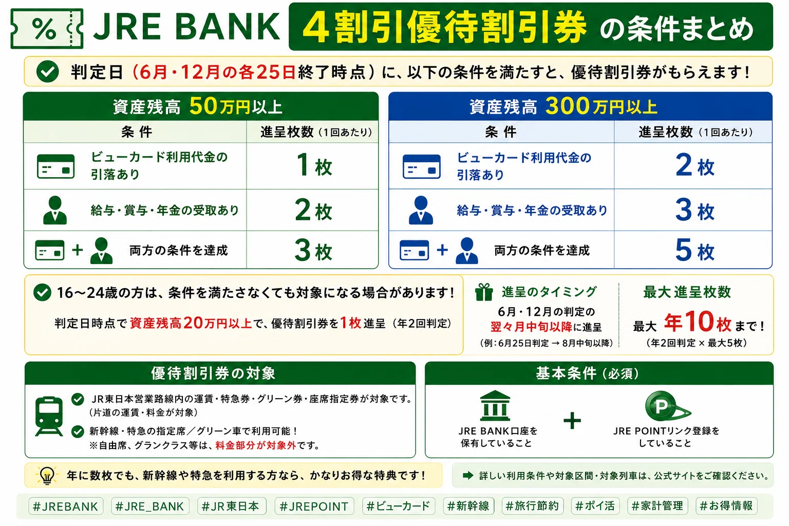 2026年最新版】JRE BANKを最大限お得に使う方法｜4割引優待・ステージ