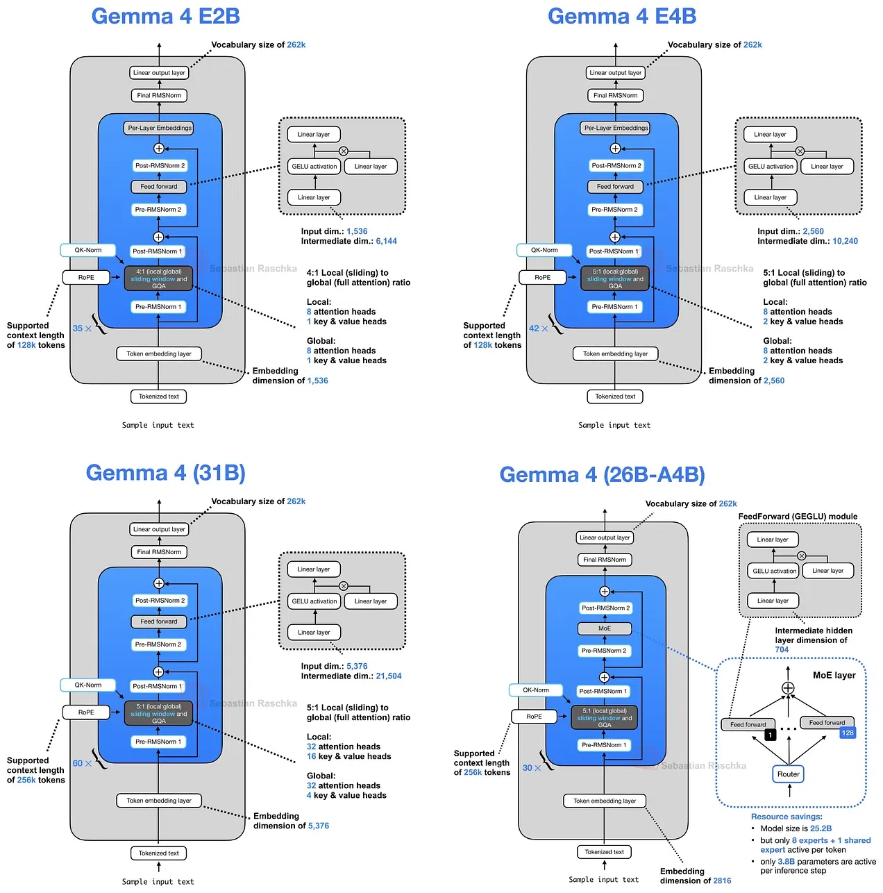 LLMアーキテクチャの『種の起源』：Gemma 4からDeepSeek V4へ、ロング