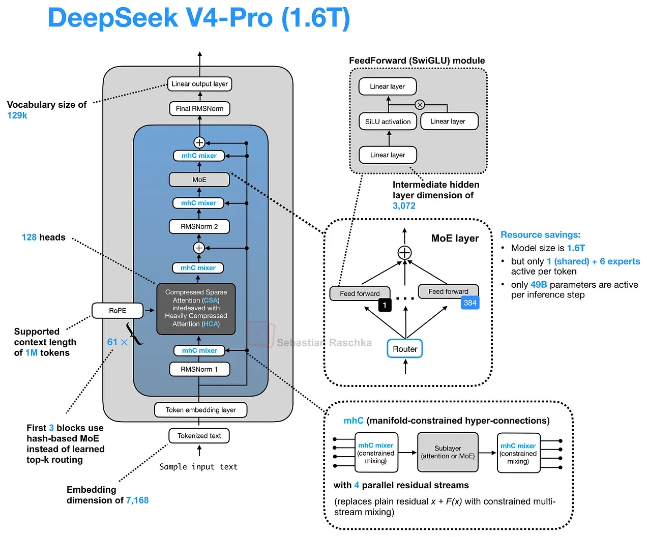 LLMアーキテクチャの『種の起源』：Gemma 4からDeepSeek V4へ、ロング