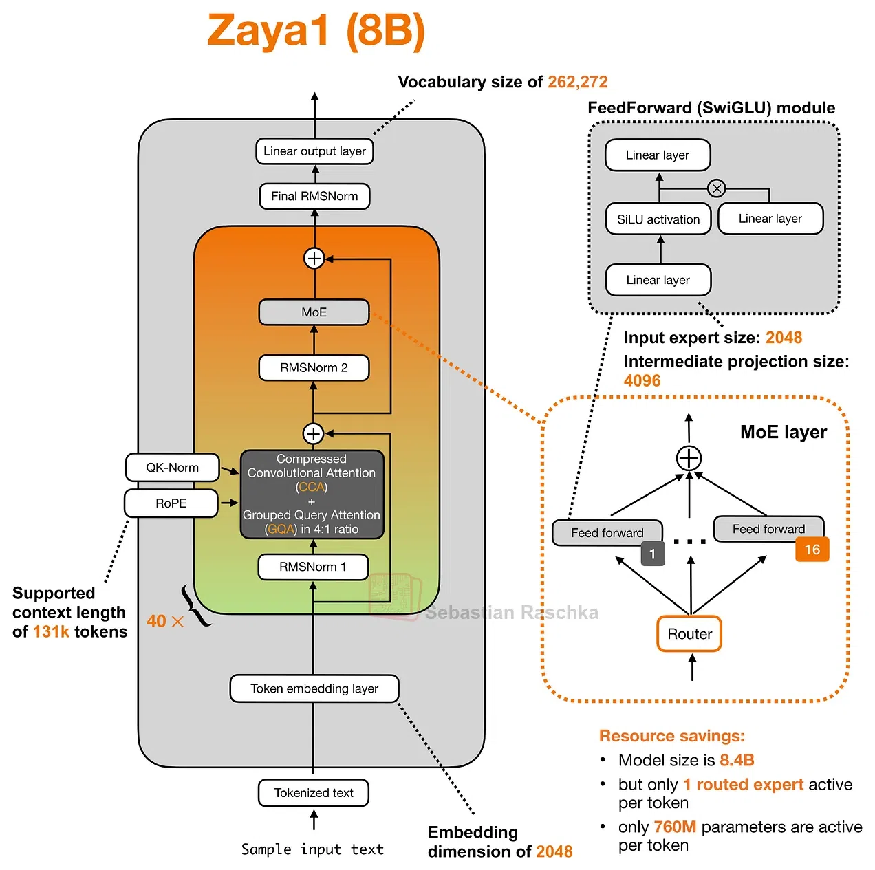 LLMアーキテクチャの『種の起源』：Gemma 4からDeepSeek V4へ、ロング