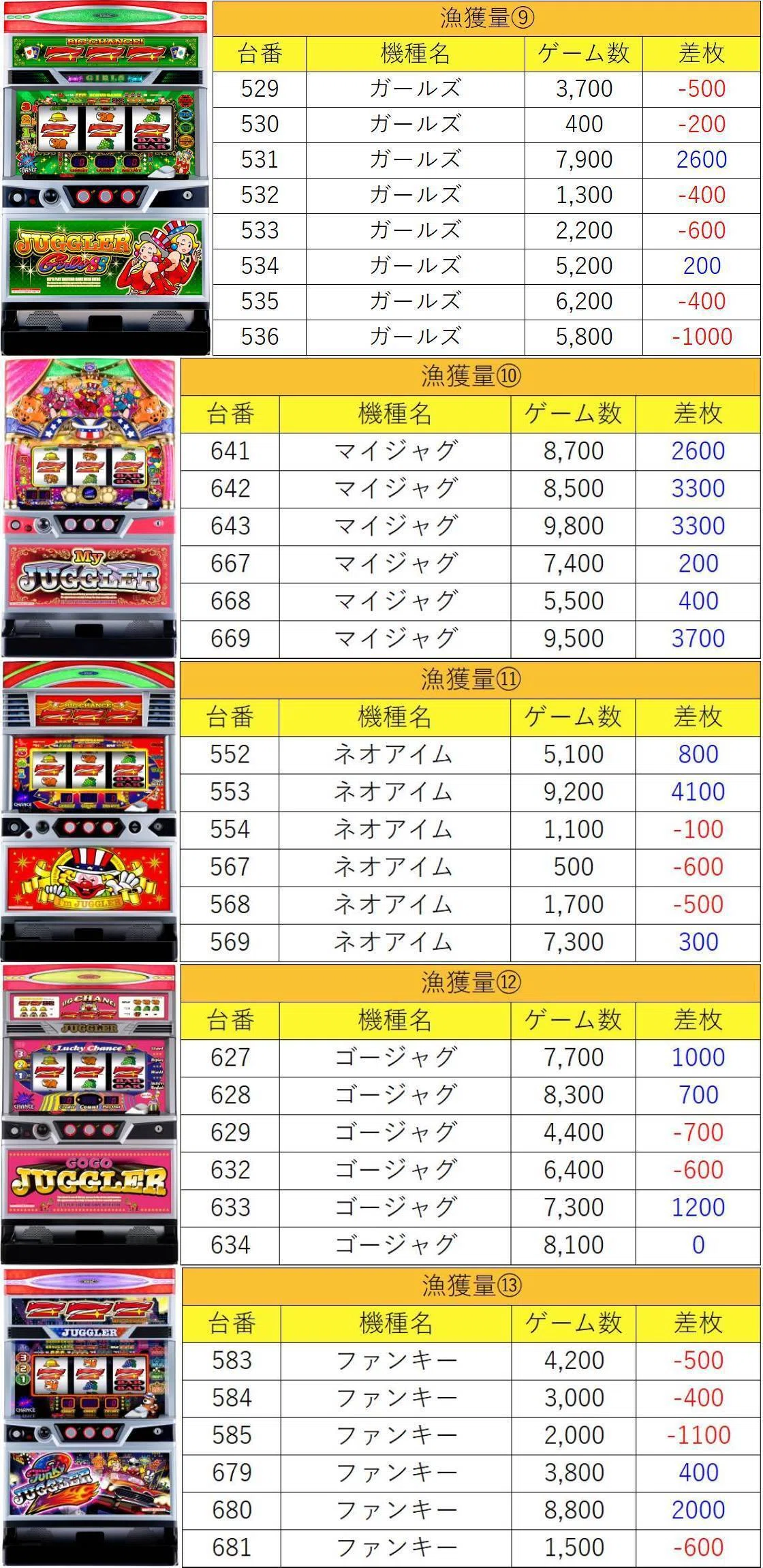 6月13日(土)マルハン青梅新町極上結果まとめ【注文結果】｜マグロ取材