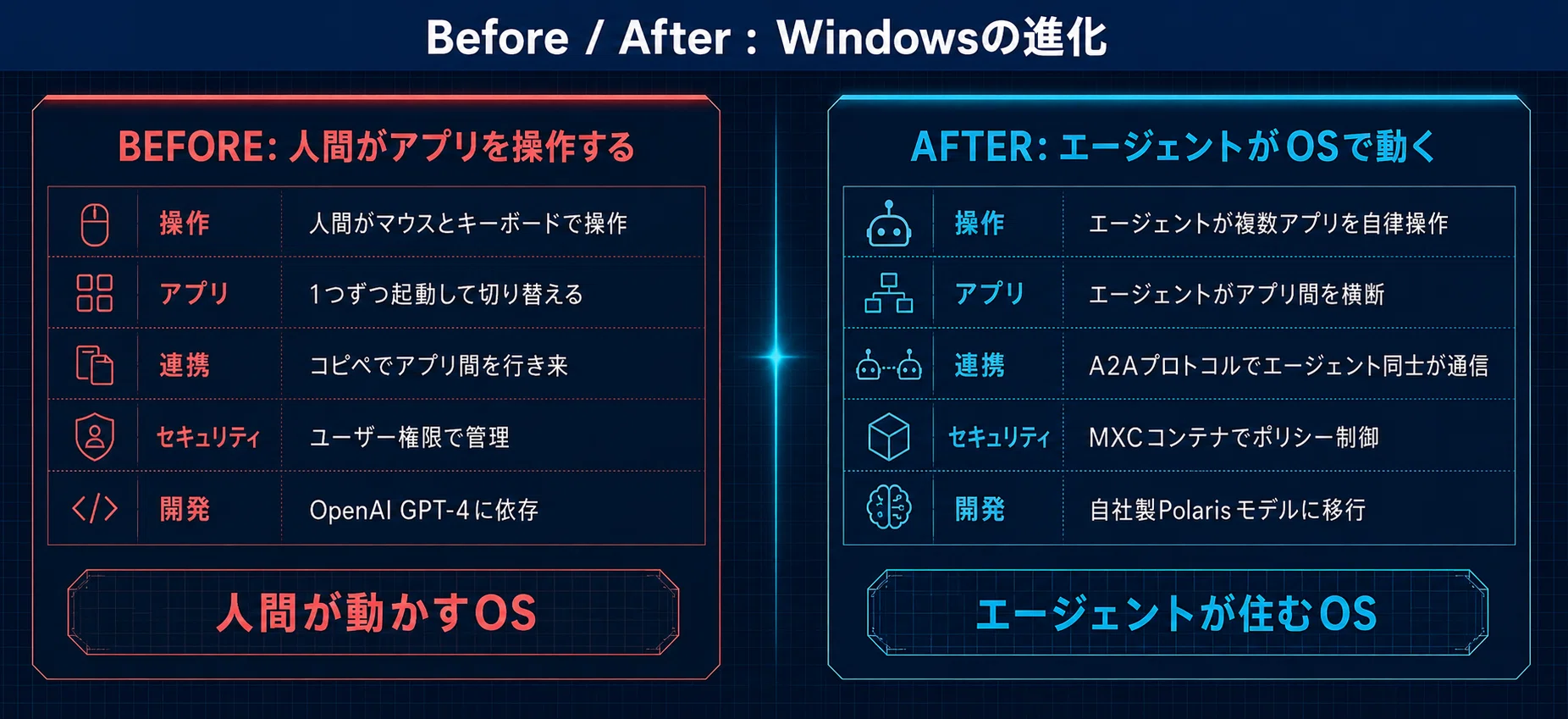 Windows NTシステム管理 BackOfficeによるシステム構築 Windowsは、もう人間だけのOSじゃない。Microsoft Build 2026で起きた
