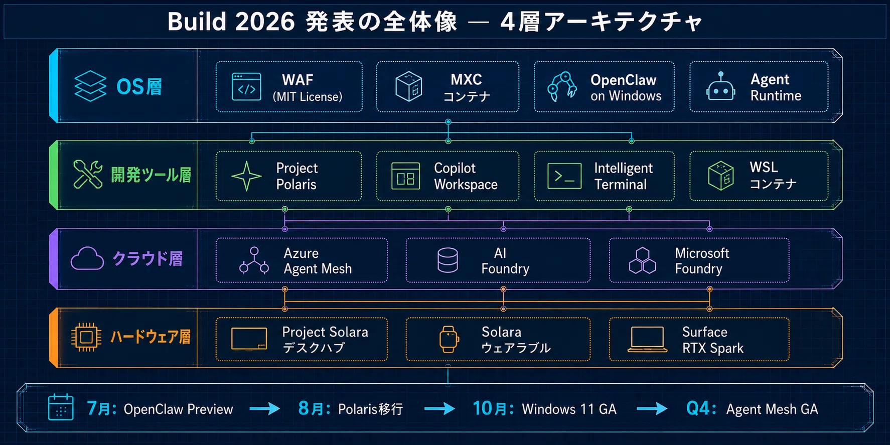 Windowsは、もう人間だけのOSじゃない。Microsoft Build 2026で起きた