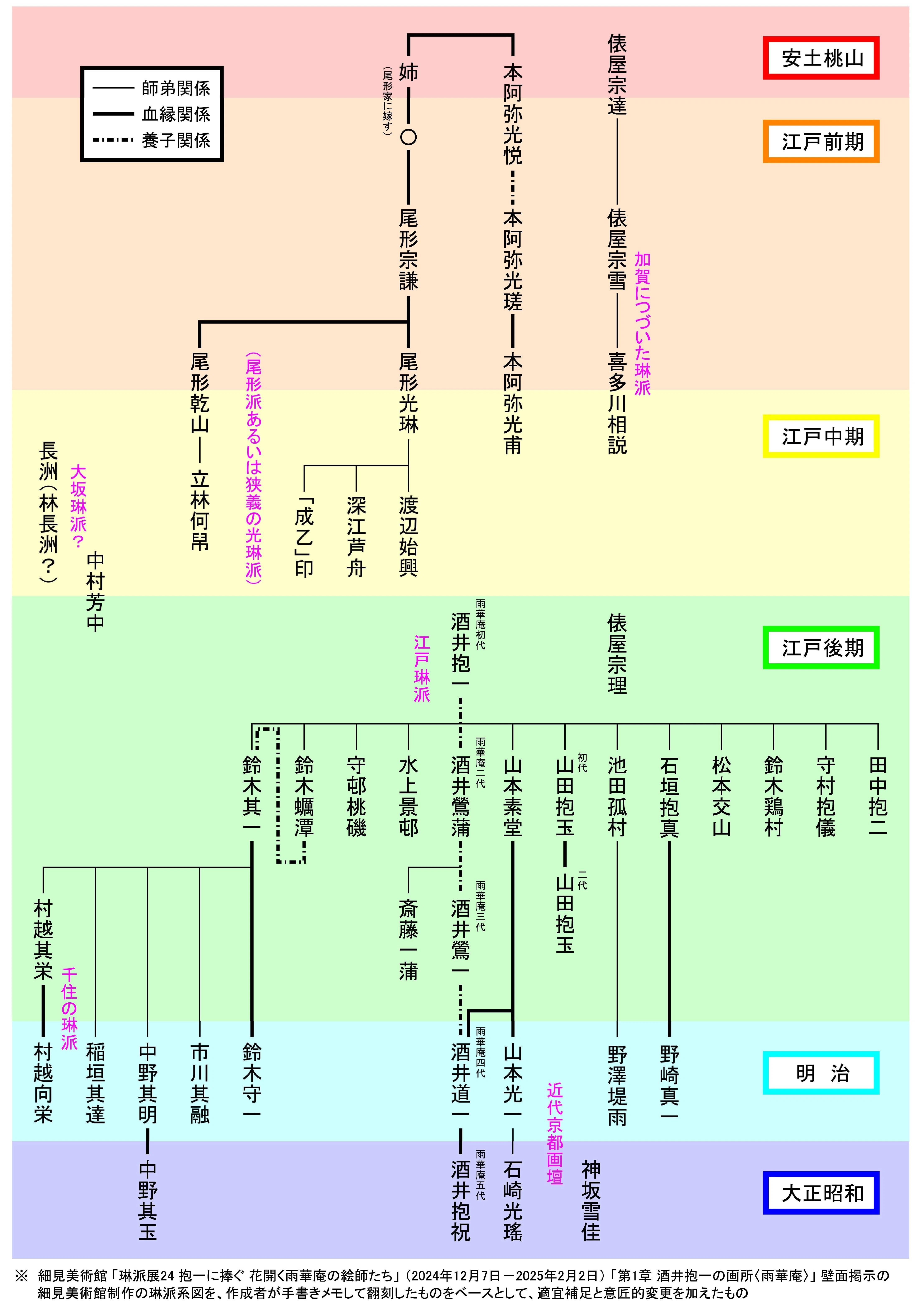 根津美術館「光琳派 国宝「燕子花図」と尾形光琳のフォロワーたち」展