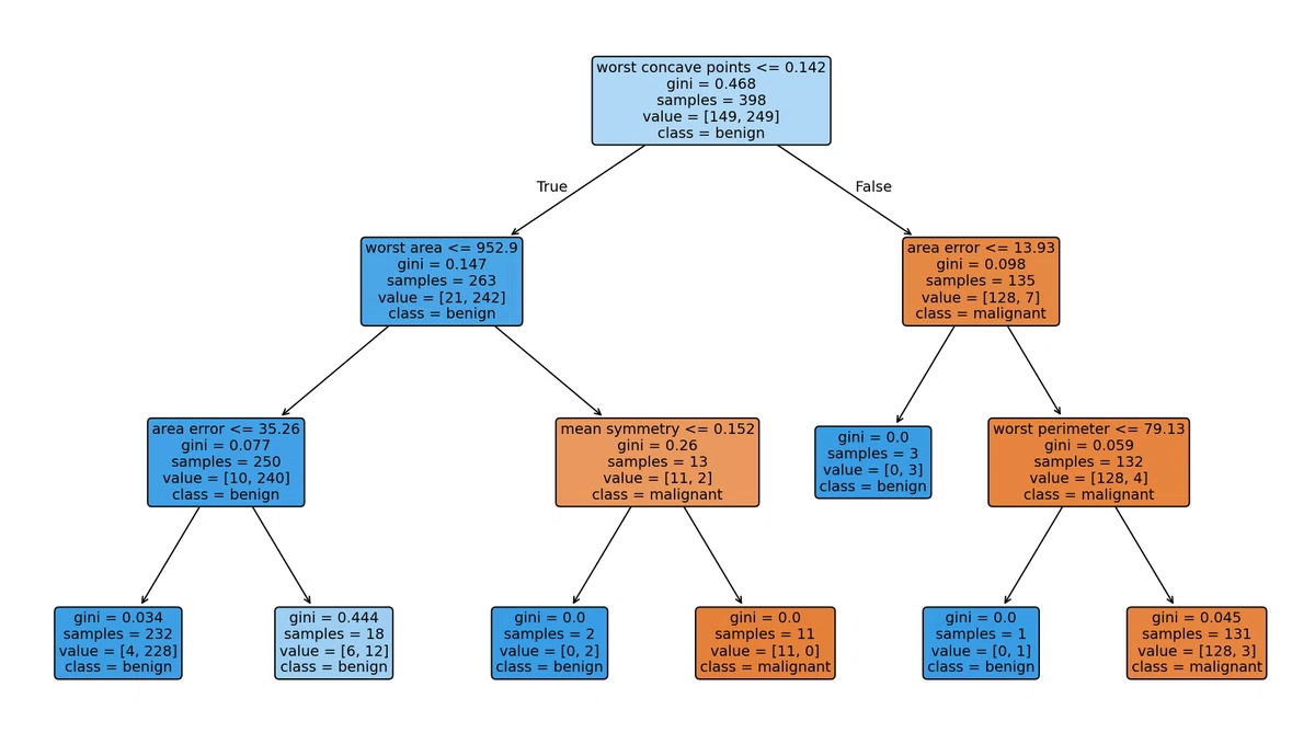 30日Python #24 機械の判断を、のぞき込む（plot_tree）｜正しい統計の読み解き方｜Biostat Lab