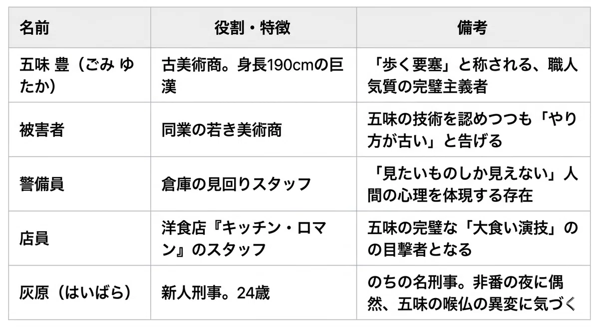 | 名前 | 役割・特徴 | 備考 || :--- | :--- | :--- || 五味 豊（ごみ ゆたか） | 古美術商。身長190cmの巨漢 | 「歩く要塞」と称される、職人気質の完璧主義者 || 被害者 | 同業の若き美術商 | 五味の技術を認めつつも「やり方が古い」と告げる || 警備員 | 倉庫の見回りスタッフ | 「見たいものしか見えない」人間の心理を体現する存在 || 店員 | 洋食店『キッチン・ロマン』のスタッフ | 五味の完璧な「大食い演技」の目撃者となる || 灰原（はいばら） | 新人刑事。24歳 | のちの名刑事。非番の夜に偶然、五味の喉仏の異変に気づく |