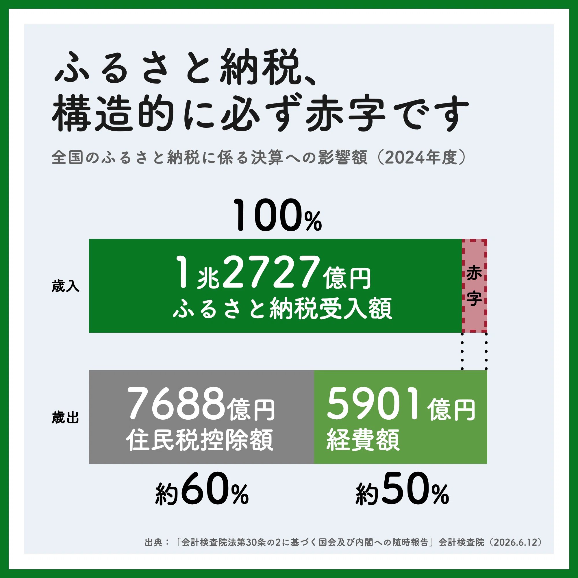 ふるさと納税、構造的に必ず赤字です。なぜ赤字になるか、解説してみ