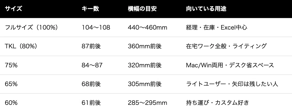 [Keyboard Size List] Differences and How to Choose Between 100%, TKL ...