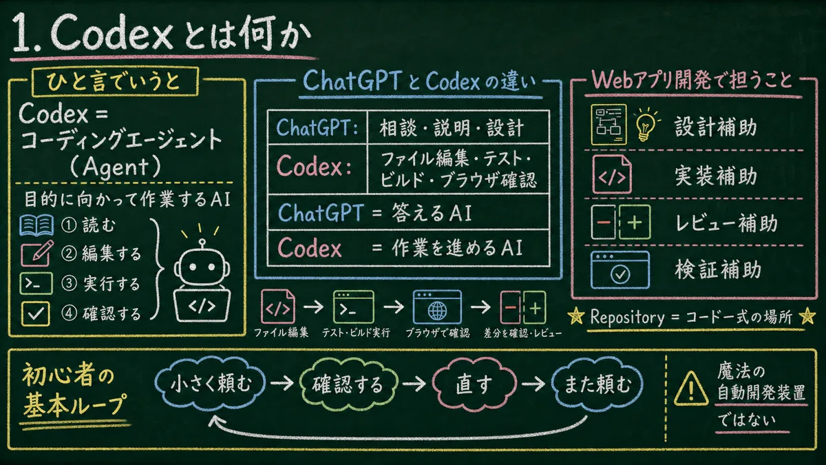 Codex初心者のための基本機能と横文字まとめ｜Kaiyu
