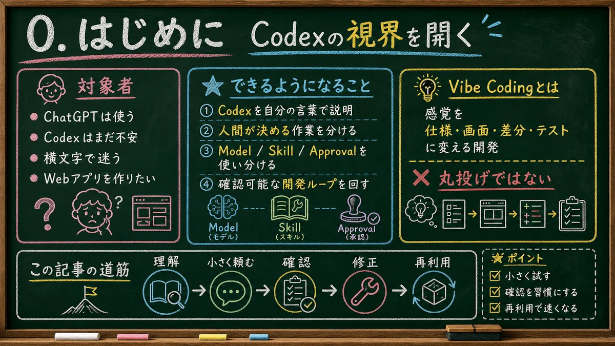 Codex初心者のための基本機能と横文字まとめ｜Kaiyu