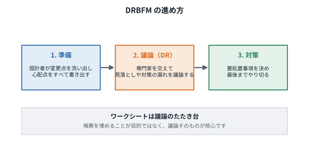 DRBFMとは何か。システム開発の視点で読み解く未然防止の考え方｜株式会社レヴィ