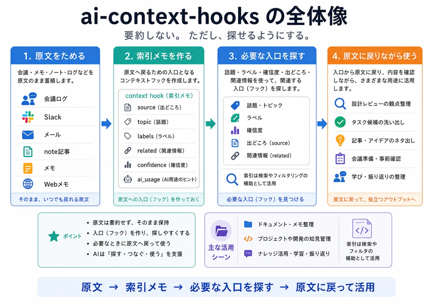 AIに読ませる仕事術：実装編】まずはコードより、索引メモの型を作る