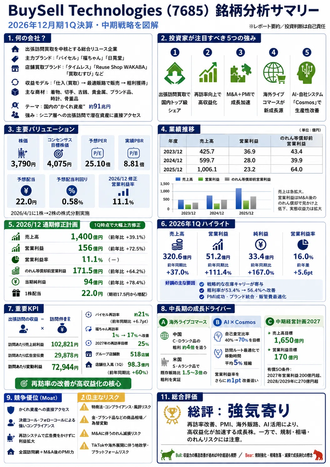 BuySell（7685）銘柄分析】 眠れるタンス資産で日本の高齢化社会を