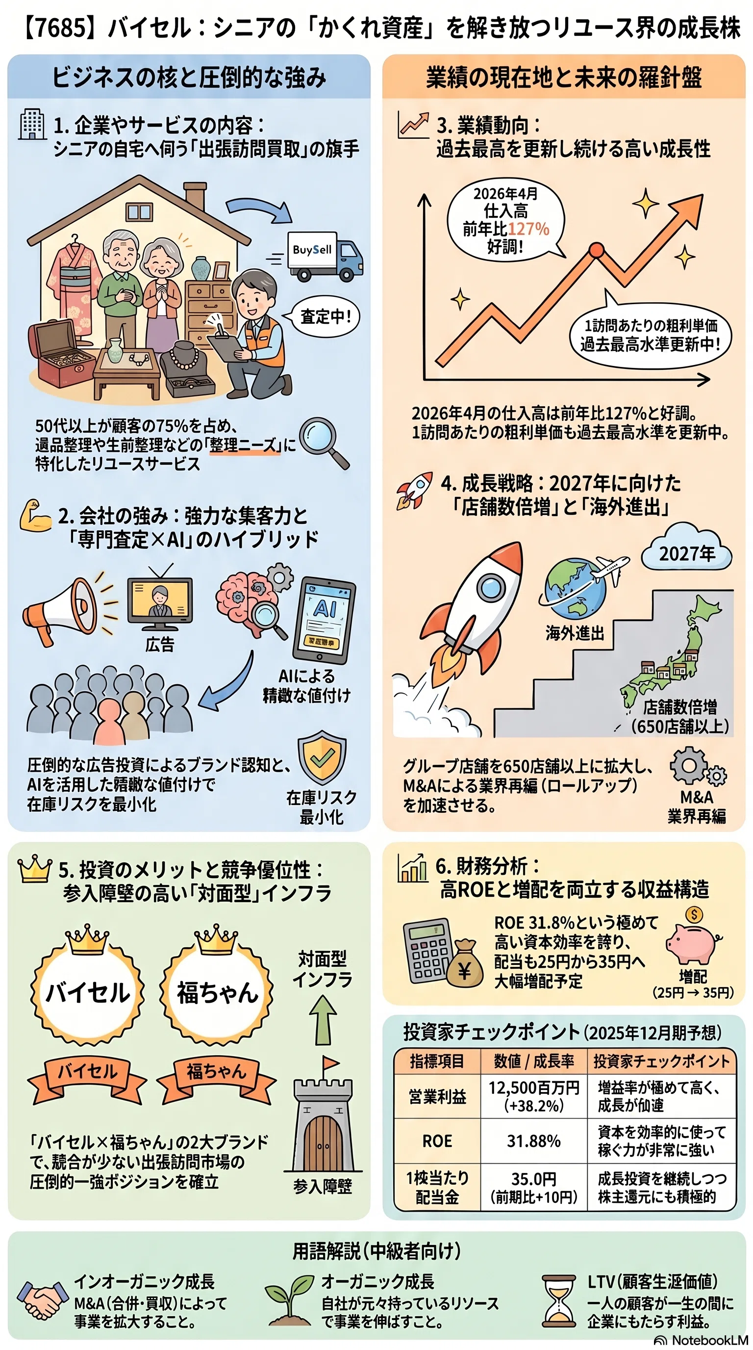 ヘルファート企業分析 BuySell（7685）銘柄分析】 眠れるタンス資産で日本の高齢化社会を