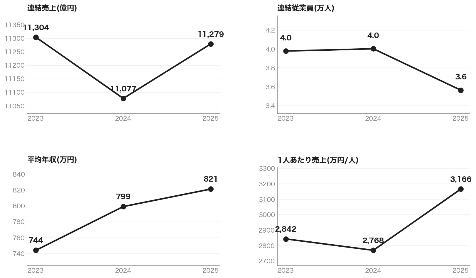 コニカミノルタの年収｜30歳で610万は妥当か【2026年最新】｜企業