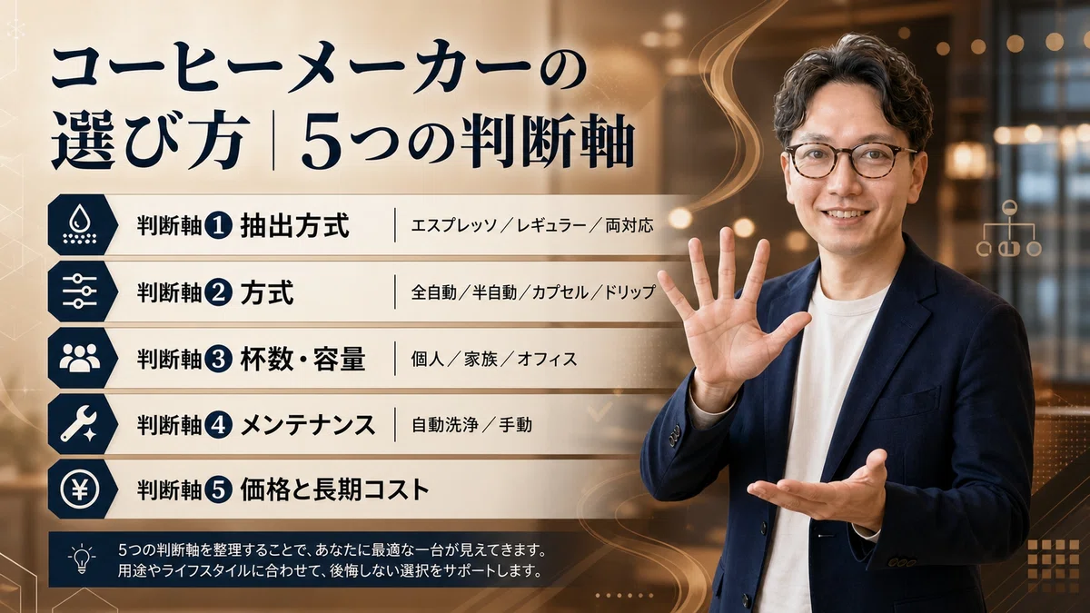 エスワン代表OMASAが、コーヒーメーカーの選び方における5つの判断軸を解説。手を使って体系的に項目を列挙し、抽出方式・自動化レベル・容量・メンテナンス・コストという包括的な選定基準を提示する専門家の姿。