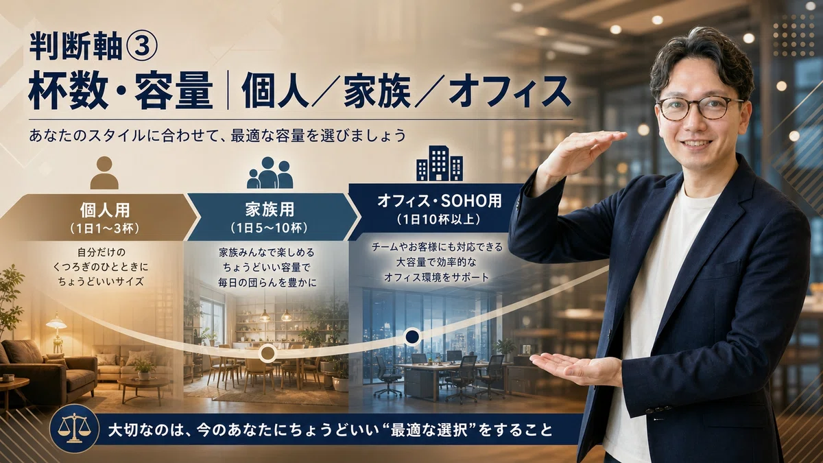 エスワン代表OMASAが、コーヒーメーカー選定における杯数・容量の判断軸を解説。手を使って異なるスケールを示し、個人用・家族用・オフィス用という3つの使用シーン別に最適容量を提案する専門家の姿。