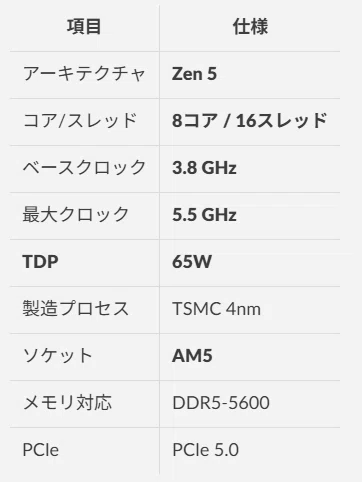 価格改定】Ryzen 7 9700Xが4万円台に。TDP 65Wのコスパ最強CPUが今