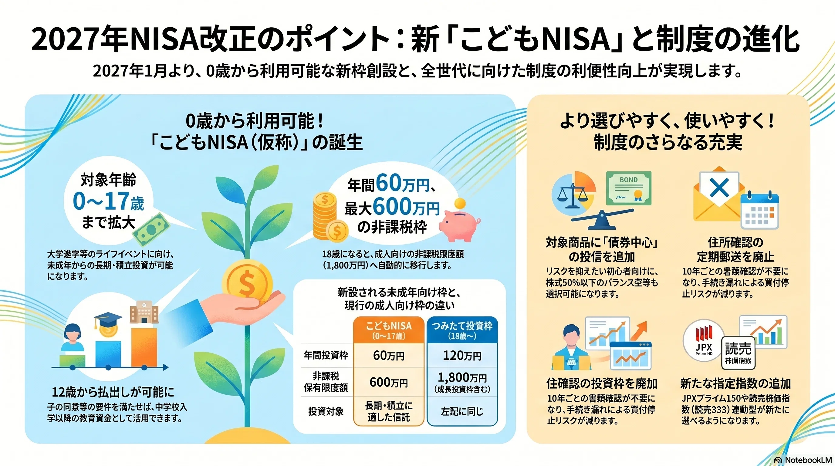2027年、投資の常識が変わる！家計を劇的に変える「新NISA改正」と税制
