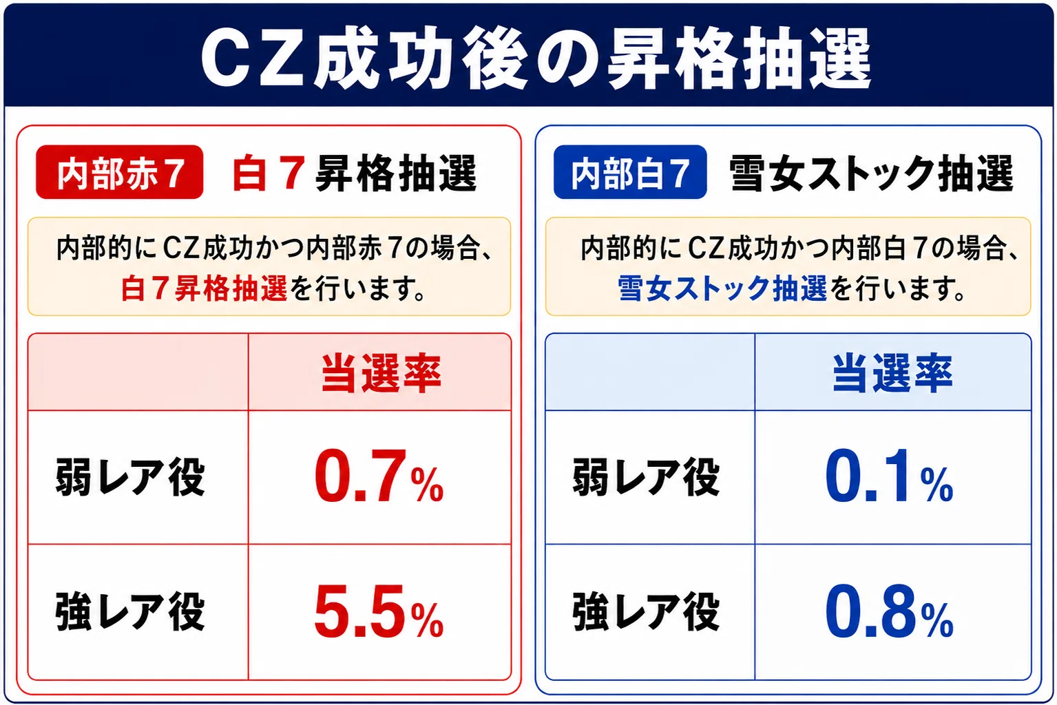 虚像の現 L虚構推理」CZ成功後の抽選について｜ダイイチ開発ラボ
