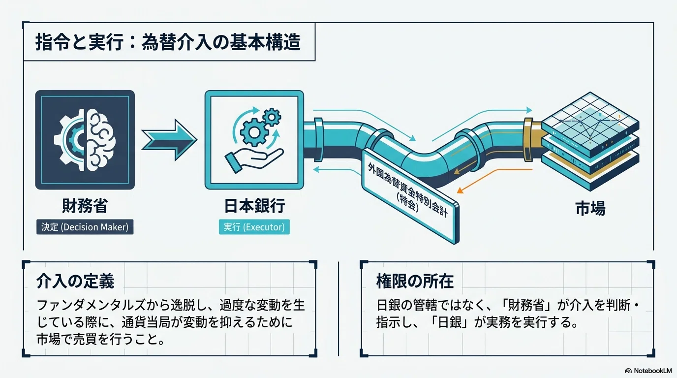 日本の「53兆円の含み益」はなぜ使えないのか？為替介入の舞台裏と自由