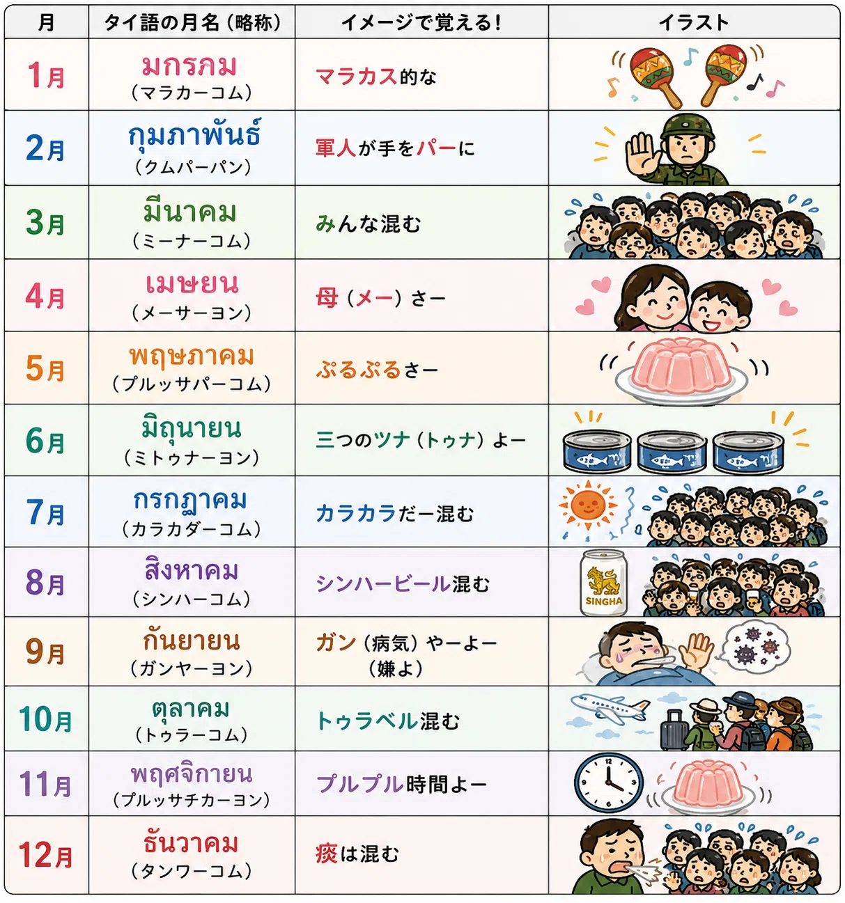 タイ語で〇月を言ってみよう｜🇯🇵🇹🇭Watashi Kaeru🐸