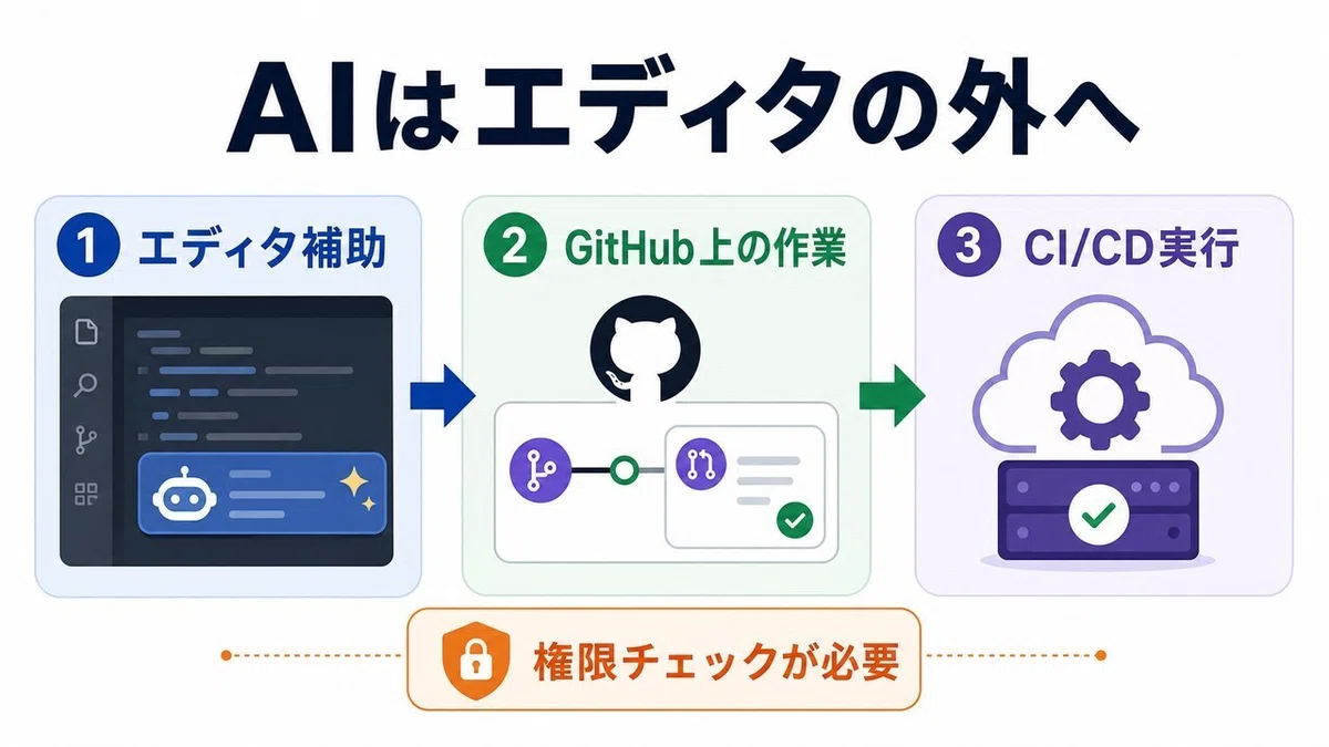 Claude Code / Copilot / CodexをCI/CDに入れる前に見る権限・Secret・外部入力チェック｜おたま｜少人数で ...