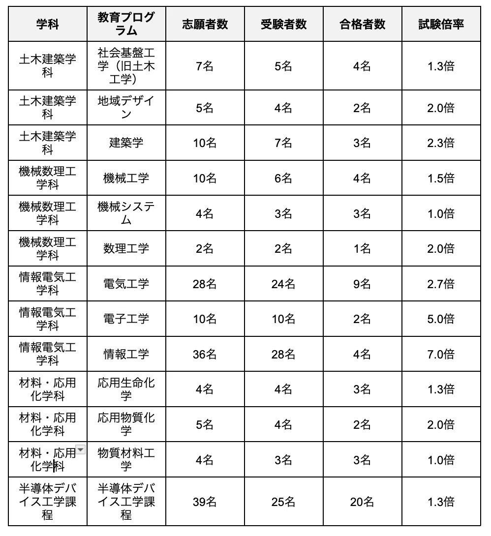 熊本大学工学部の編入対策｜試験概要と攻略ポイントをプロが解説｜大学
