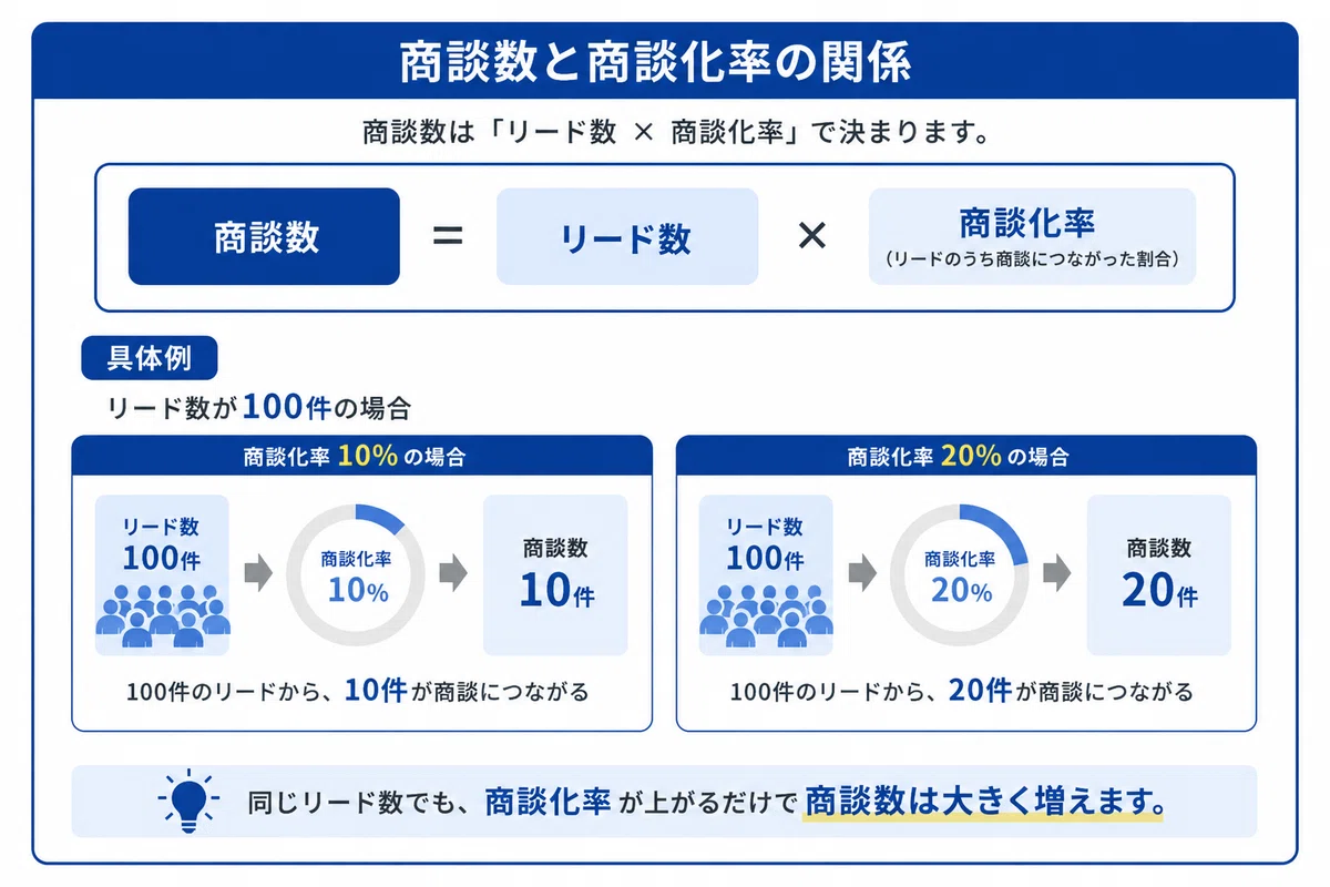 商談数と商談化率の関係を解説する図