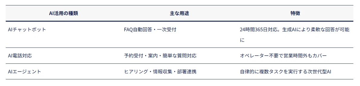 AI活用の種類と特徴比較表