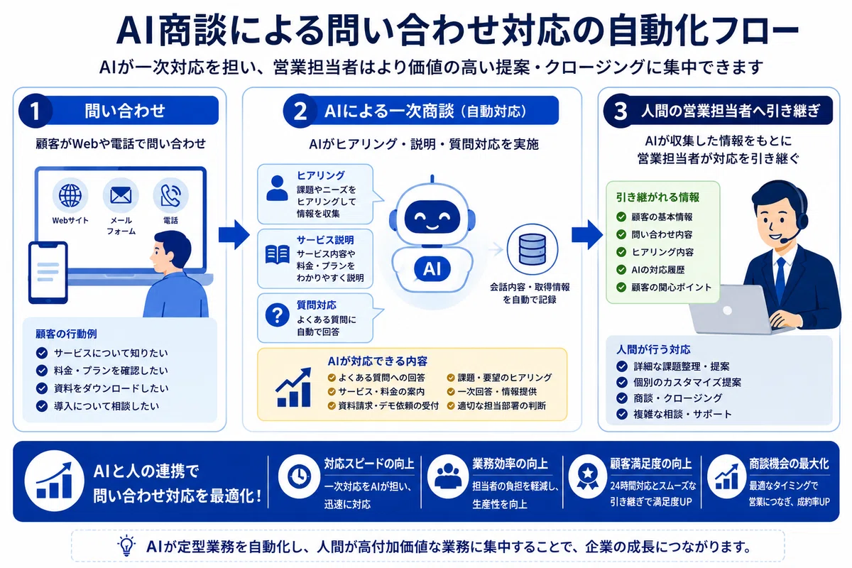 AI商談による問い合わせ対応の自動化フローを解説する図