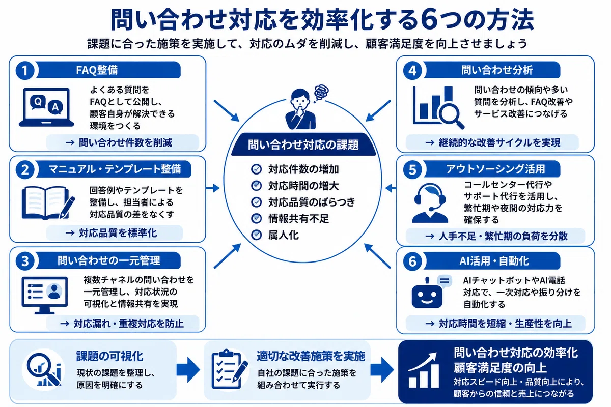 問い合わせ対応を効率化する6つの方法を示す図